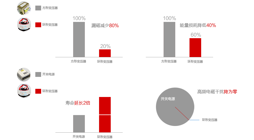 电源变压器产品优势