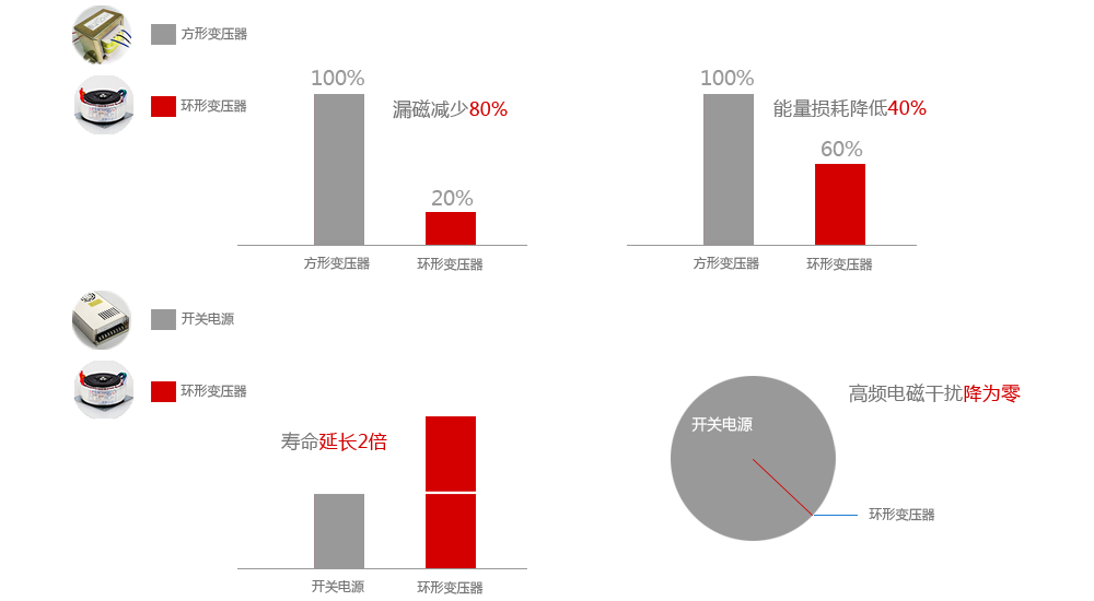 环形变压器产品优势