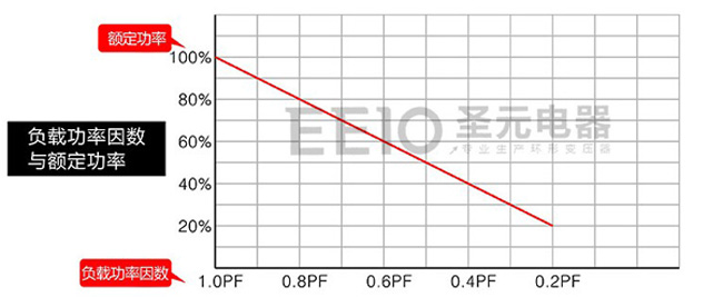 环形变压器负载功率因数与额定功率关系