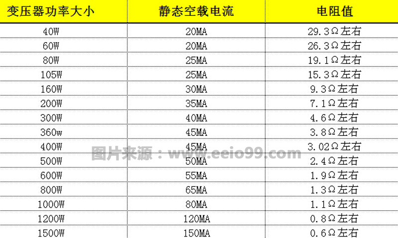 环型变压器静态空载电流与电流值