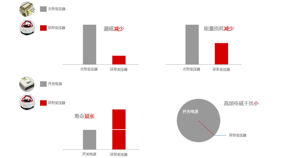 环形变压器产品优势