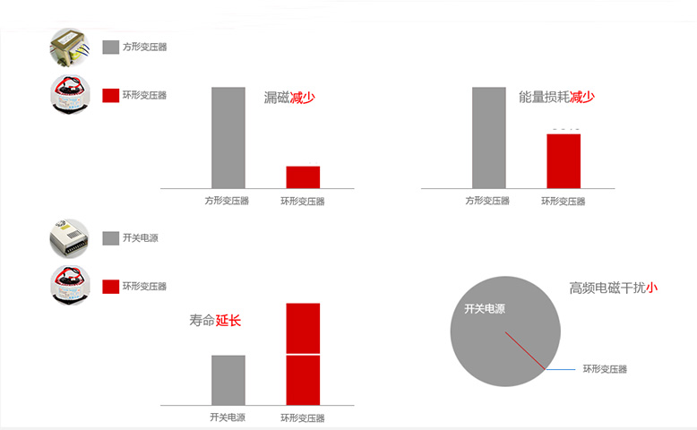 环形变压器的优势