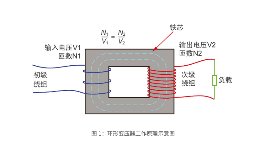 环形变压器原理图解图片